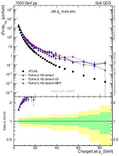 Plot of j.pt in 7000 GeV pp collisions