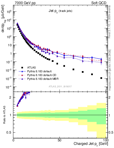 Plot of j.pt in 7000 GeV pp collisions