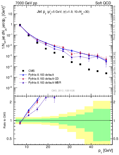 Plot of j.pt in 7000 GeV pp collisions