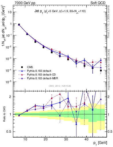 Plot of j.pt in 7000 GeV pp collisions