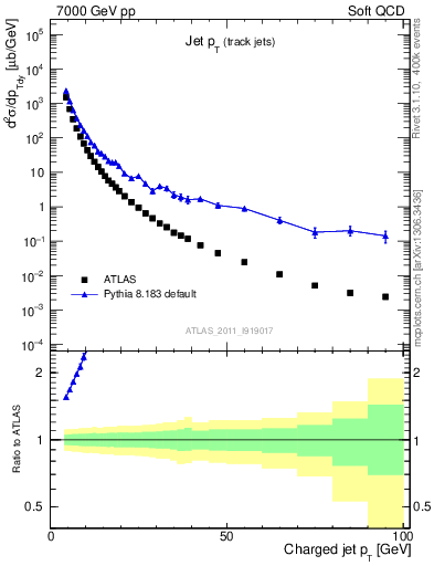 Plot of j.pt in 7000 GeV pp collisions