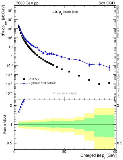 Plot of j.pt in 7000 GeV pp collisions