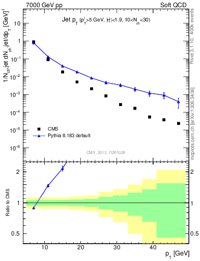 Plot of j.pt in 7000 GeV pp collisions