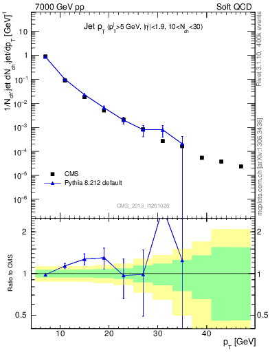 Plot of j.pt in 7000 GeV pp collisions