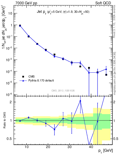 Plot of j.pt in 7000 GeV pp collisions