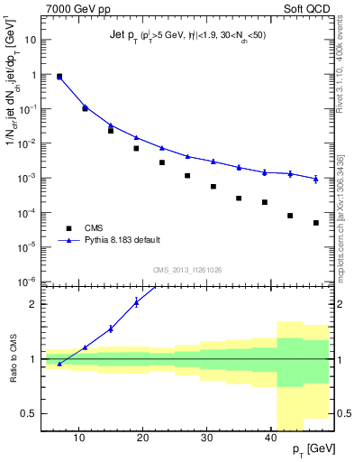 Plot of j.pt in 7000 GeV pp collisions