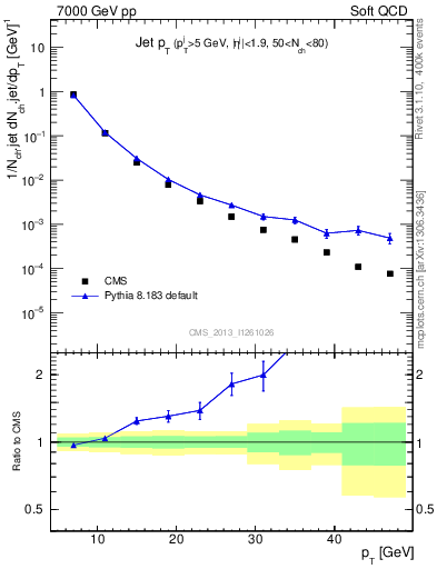 Plot of j.pt in 7000 GeV pp collisions