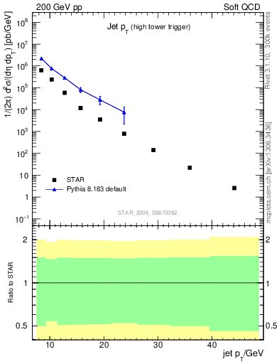 Plot of j.pt in 200 GeV pp collisions