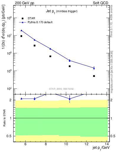 Plot of j.pt in 200 GeV pp collisions