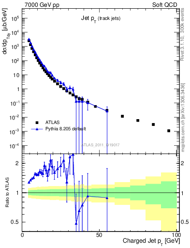 Plot of j.pt in 7000 GeV pp collisions