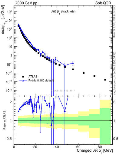 Plot of j.pt in 7000 GeV pp collisions
