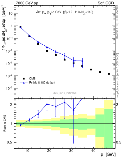 Plot of j.pt in 7000 GeV pp collisions