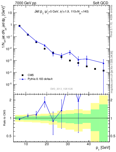Plot of j.pt in 7000 GeV pp collisions
