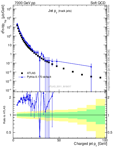 Plot of j.pt in 7000 GeV pp collisions