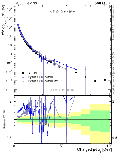 Plot of j.pt in 7000 GeV pp collisions