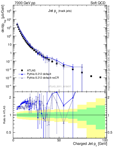 Plot of j.pt in 7000 GeV pp collisions