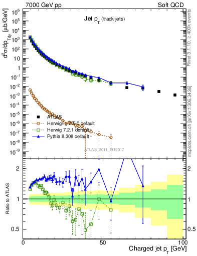 Plot of j.pt in 7000 GeV pp collisions
