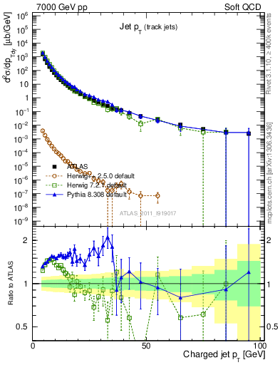 Plot of j.pt in 7000 GeV pp collisions