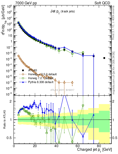 Plot of j.pt in 7000 GeV pp collisions