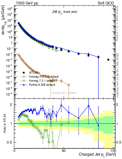 Plot of j.pt in 7000 GeV pp collisions