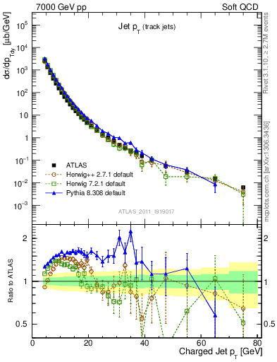Plot of j.pt in 7000 GeV pp collisions
