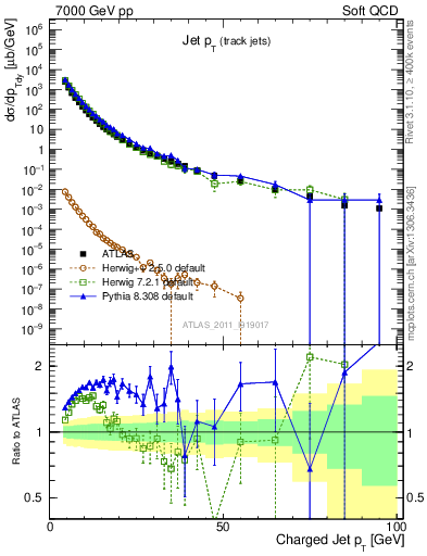 Plot of j.pt in 7000 GeV pp collisions