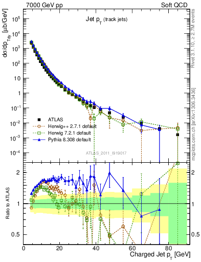 Plot of j.pt in 7000 GeV pp collisions