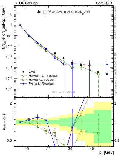 Plot of j.pt in 7000 GeV pp collisions