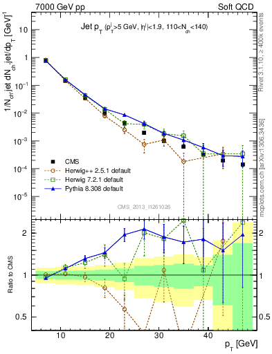 Plot of j.pt in 7000 GeV pp collisions