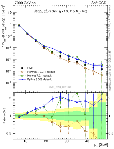 Plot of j.pt in 7000 GeV pp collisions