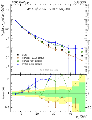 Plot of j.pt in 7000 GeV pp collisions