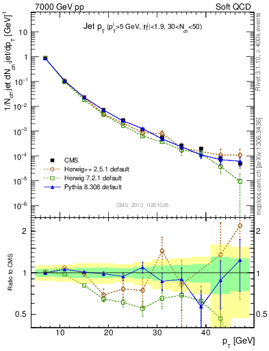 Plot of j.pt in 7000 GeV pp collisions