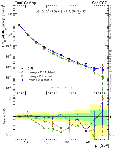 Plot of j.pt in 7000 GeV pp collisions