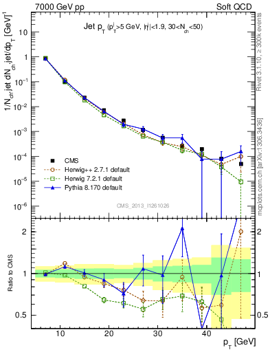 Plot of j.pt in 7000 GeV pp collisions