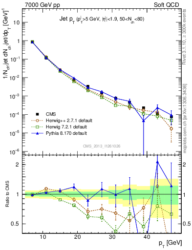 Plot of j.pt in 7000 GeV pp collisions