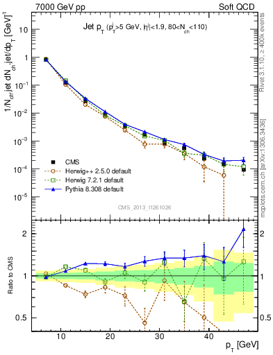 Plot of j.pt in 7000 GeV pp collisions