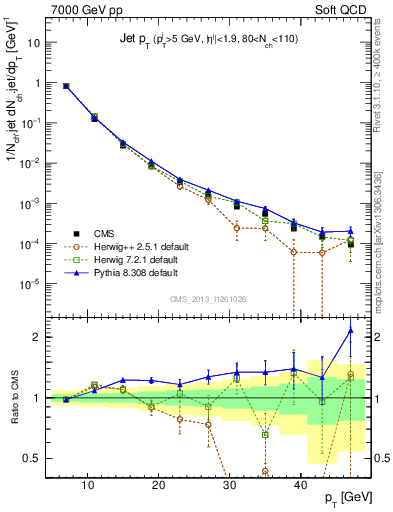 Plot of j.pt in 7000 GeV pp collisions