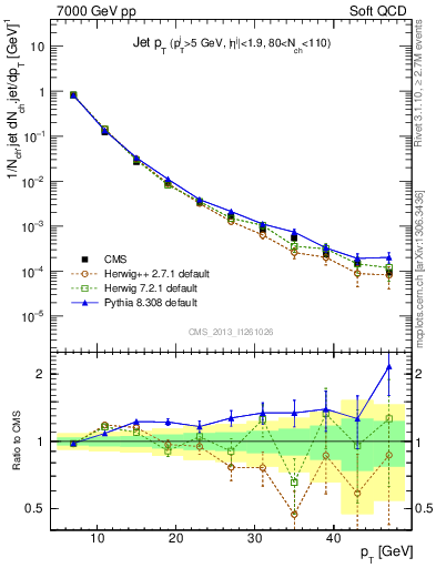 Plot of j.pt in 7000 GeV pp collisions