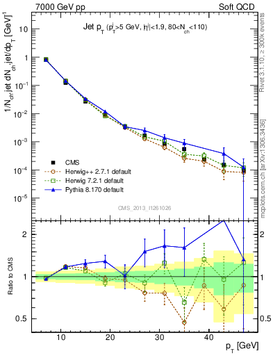 Plot of j.pt in 7000 GeV pp collisions