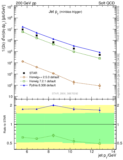 Plot of j.pt in 200 GeV pp collisions