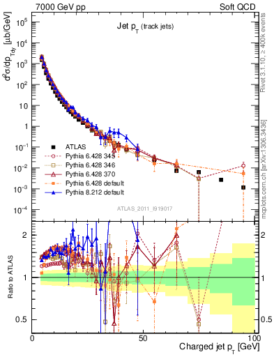 Plot of j.pt in 7000 GeV pp collisions