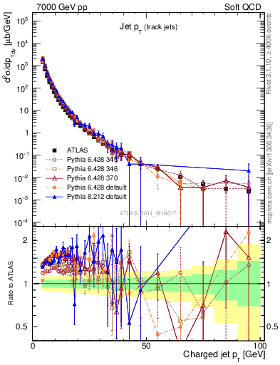 Plot of j.pt in 7000 GeV pp collisions