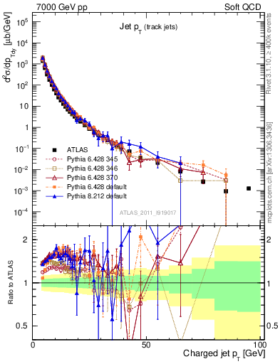 Plot of j.pt in 7000 GeV pp collisions