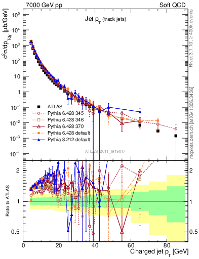 Plot of j.pt in 7000 GeV pp collisions