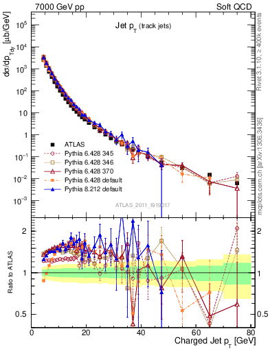 Plot of j.pt in 7000 GeV pp collisions