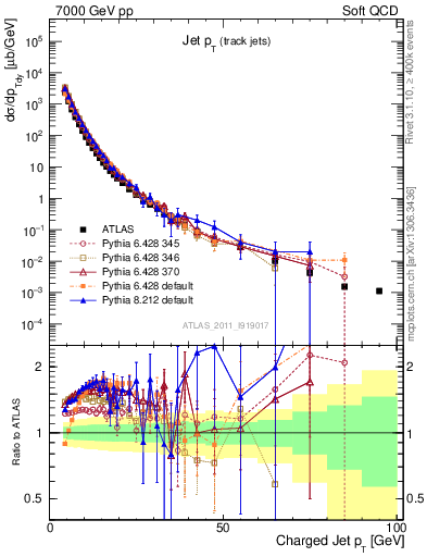 Plot of j.pt in 7000 GeV pp collisions
