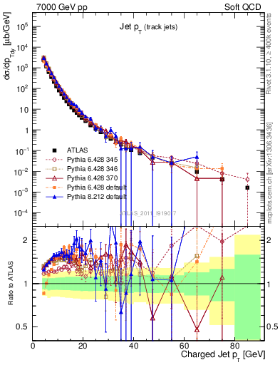 Plot of j.pt in 7000 GeV pp collisions