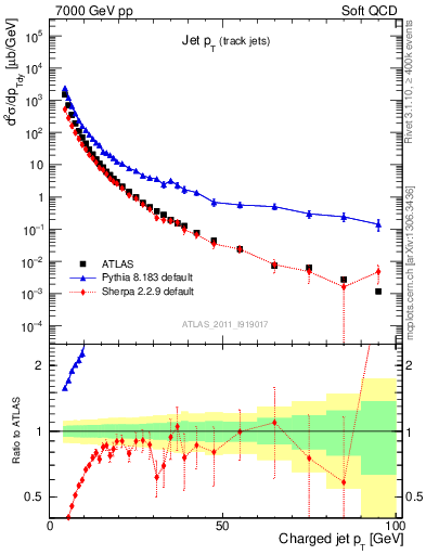 Plot of j.pt in 7000 GeV pp collisions