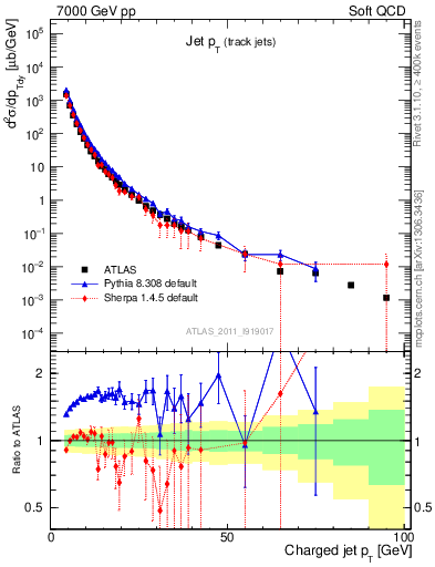 Plot of j.pt in 7000 GeV pp collisions