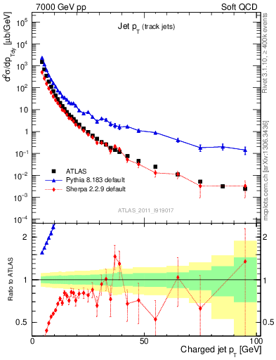 Plot of j.pt in 7000 GeV pp collisions